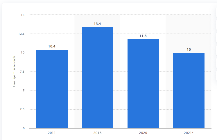 Average time people spend reading brand emails from 2011 to 2021