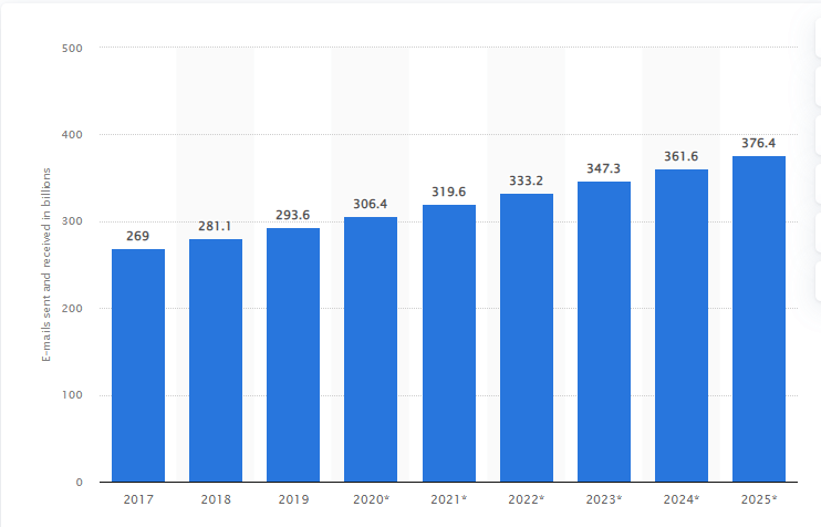 Numero de e mails recebidos e recebidos por dia em todo o mundo de 2017 a 2025em bilhoes